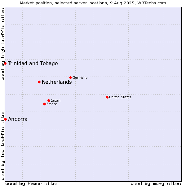Market position of Netherlands vs. Andorra vs. Trinidad and Tobago