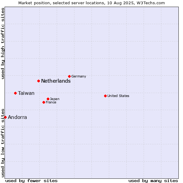 Market position of Netherlands vs. Taiwan vs. Andorra
