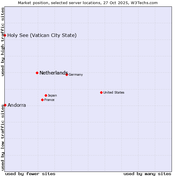 Market position of Netherlands vs. Andorra vs. Holy See (Vatican City State)