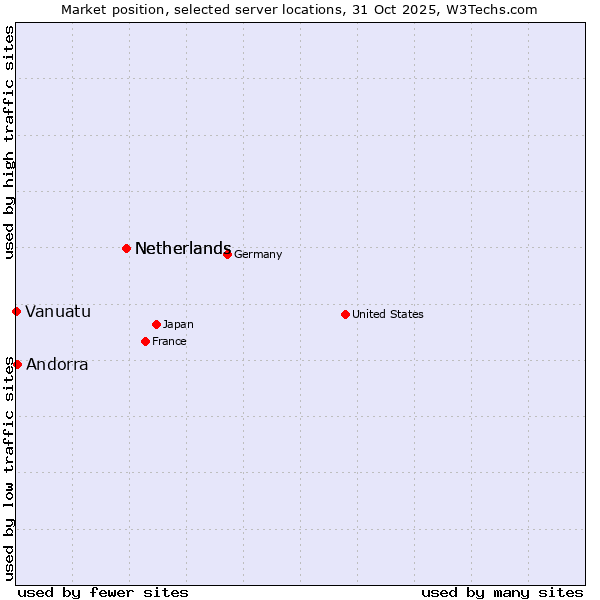Market position of Netherlands vs. Andorra vs. Vanuatu