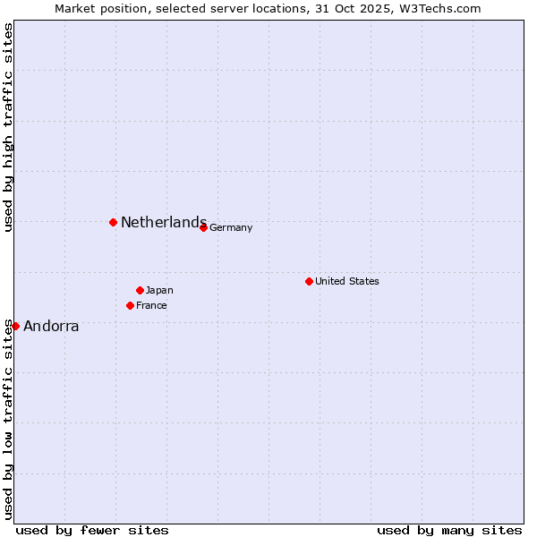 Market position of Netherlands and territories vs. Andorra