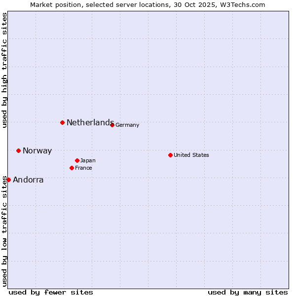 Market position of Netherlands and territories vs. Norway vs. Andorra