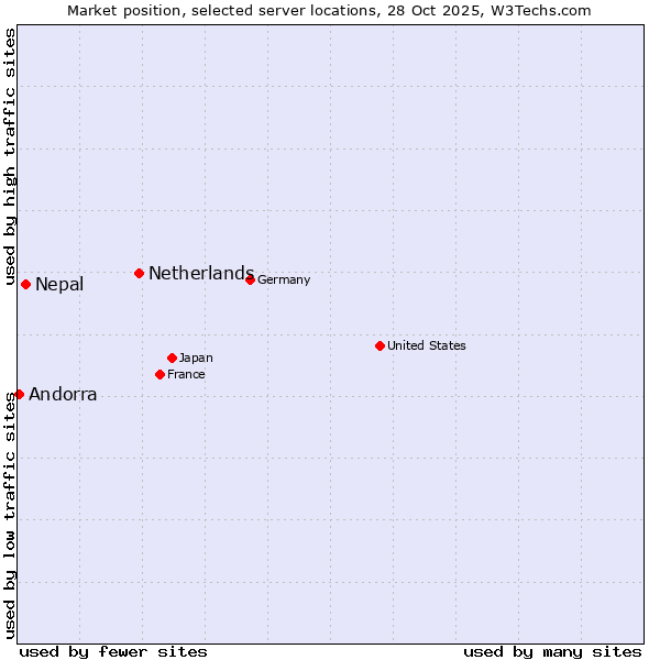 Market position of Netherlands and territories vs. Nepal vs. Andorra