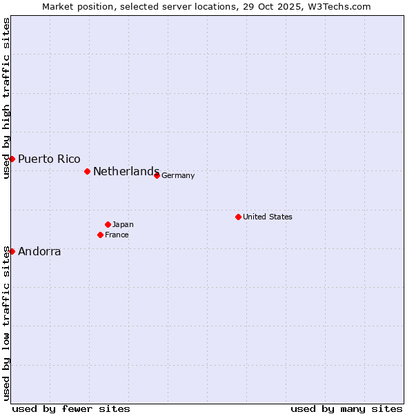Market position of Netherlands and territories vs. Andorra vs. Puerto Rico