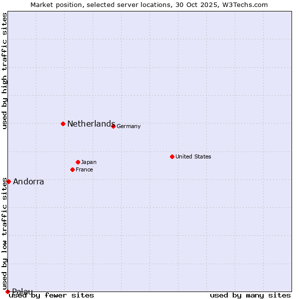 Market position of Netherlands and territories vs. Andorra vs. Palau