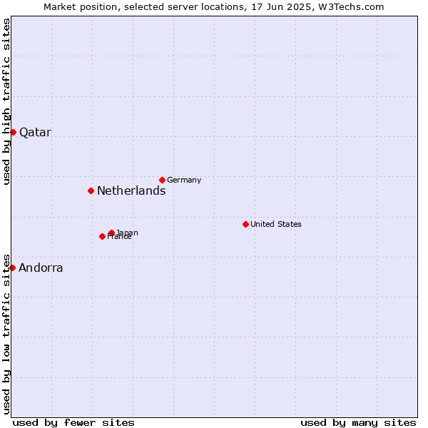 Market position of Netherlands and territories vs. Qatar vs. Andorra