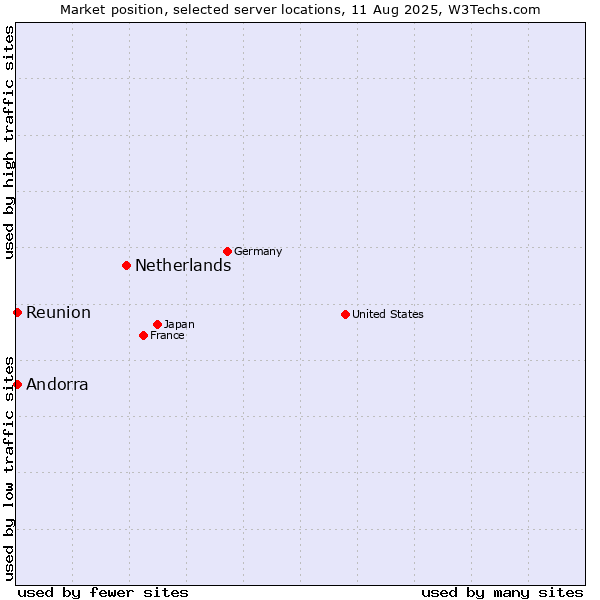 Market position of Netherlands and territories vs. Reunion vs. Andorra