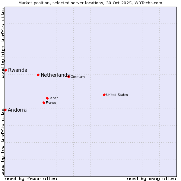 Market position of Netherlands and territories vs. Rwanda vs. Andorra