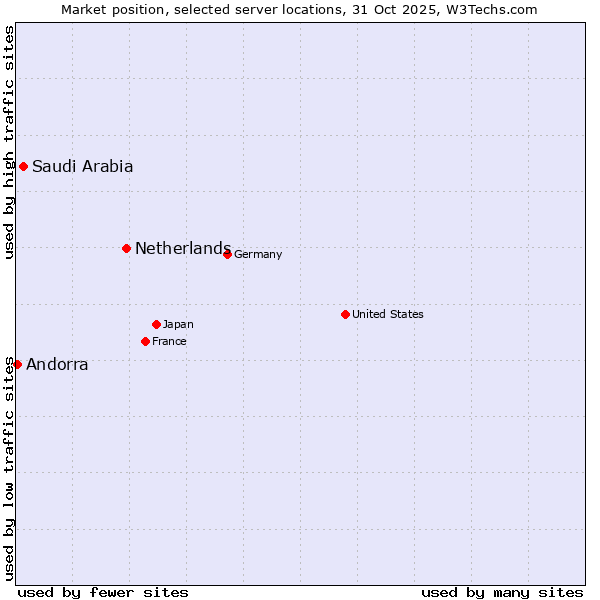 Market position of Netherlands and territories vs. Saudi Arabia vs. Andorra