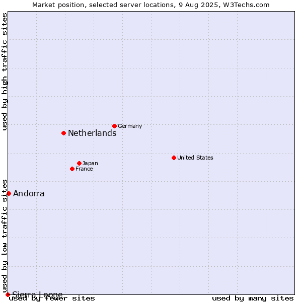 Market position of Netherlands and territories vs. Andorra vs. Sierra Leone