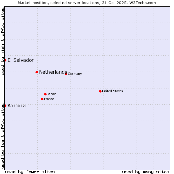 Market position of Netherlands and territories vs. Andorra vs. El Salvador