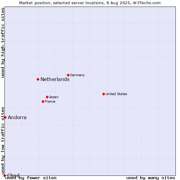 Market position of Netherlands and territories vs. Andorra vs. Chad