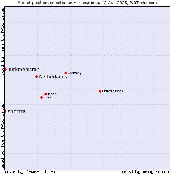 Market position of Netherlands and territories vs. Turkmenistan vs. Andorra