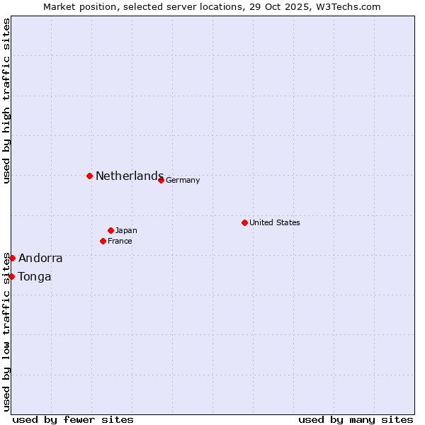 Market position of Netherlands and territories vs. Andorra vs. Tonga