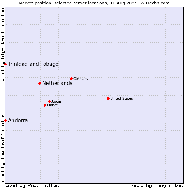 Market position of Netherlands and territories vs. Andorra vs. Trinidad and Tobago