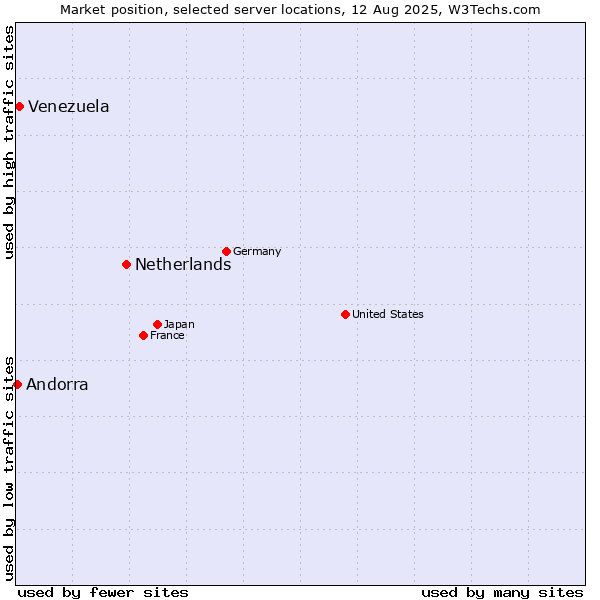 Market position of Netherlands and territories vs. Venezuela vs. Andorra