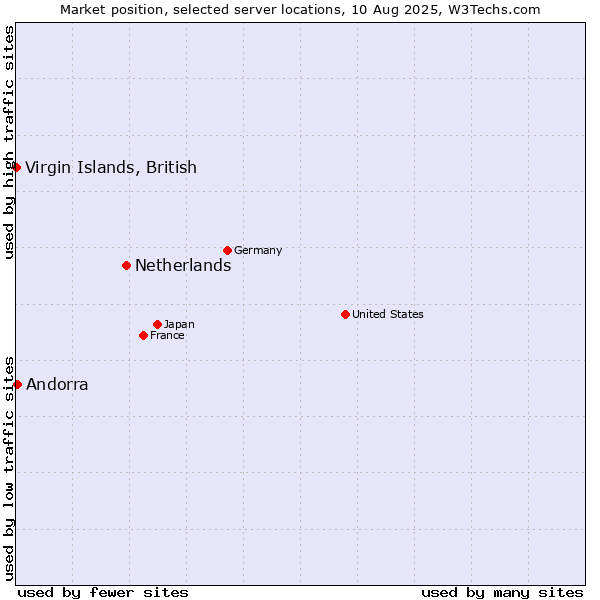 Market position of Netherlands and territories vs. Andorra vs. Virgin Islands, British