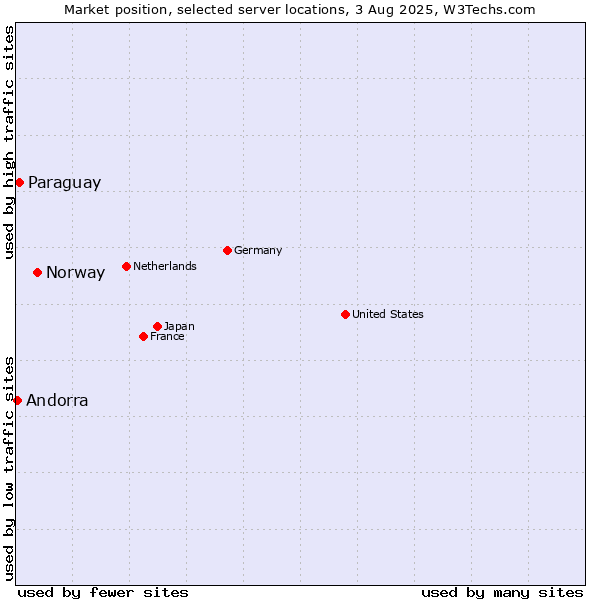 Market position of Norway vs. Paraguay vs. Andorra