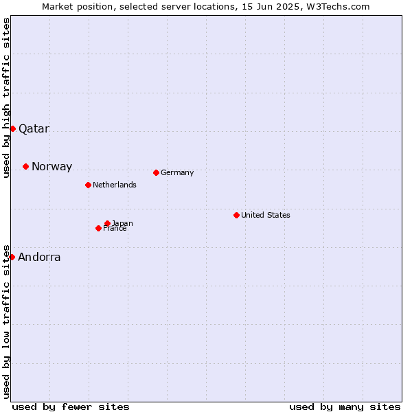 Market position of Norway vs. Qatar vs. Andorra