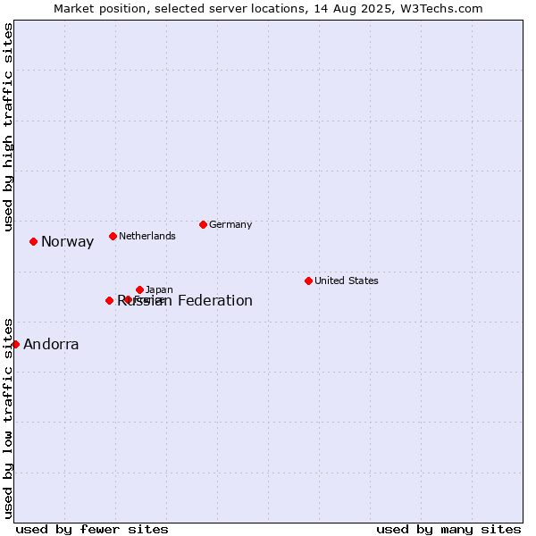 Market position of Russian Federation vs. Norway vs. Andorra