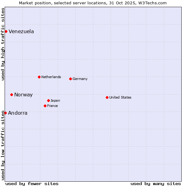 Market position of Norway vs. Venezuela vs. Andorra