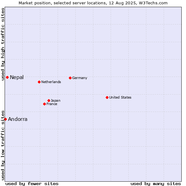 Market position of Nepal vs. Andorra