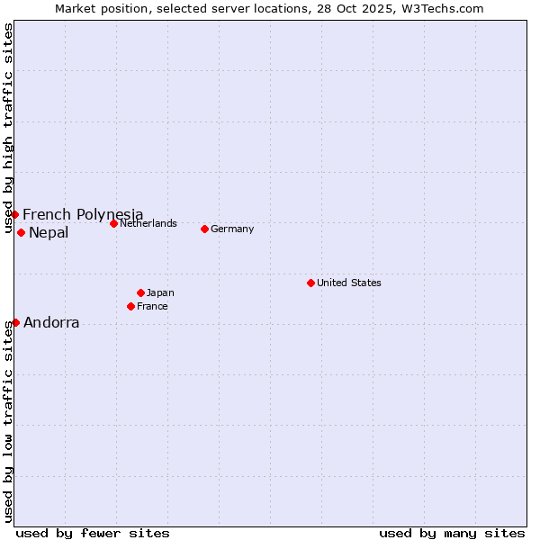 Market position of Nepal vs. Andorra vs. French Polynesia