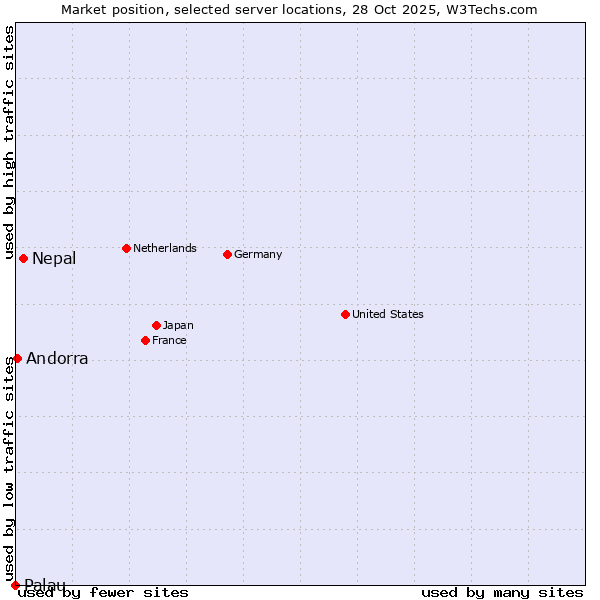 Market position of Nepal vs. Andorra vs. Palau