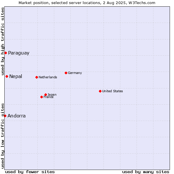 Market position of Nepal vs. Paraguay vs. Andorra