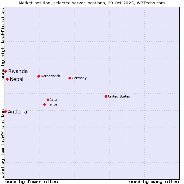 Market position of Nepal vs. Rwanda vs. Andorra