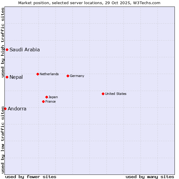 Market position of Saudi Arabia vs. Nepal vs. Andorra