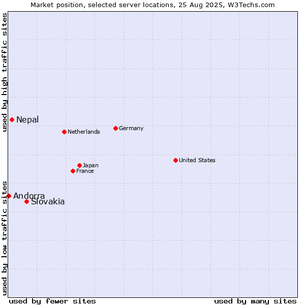 Market position of Slovakia vs. Nepal vs. Andorra