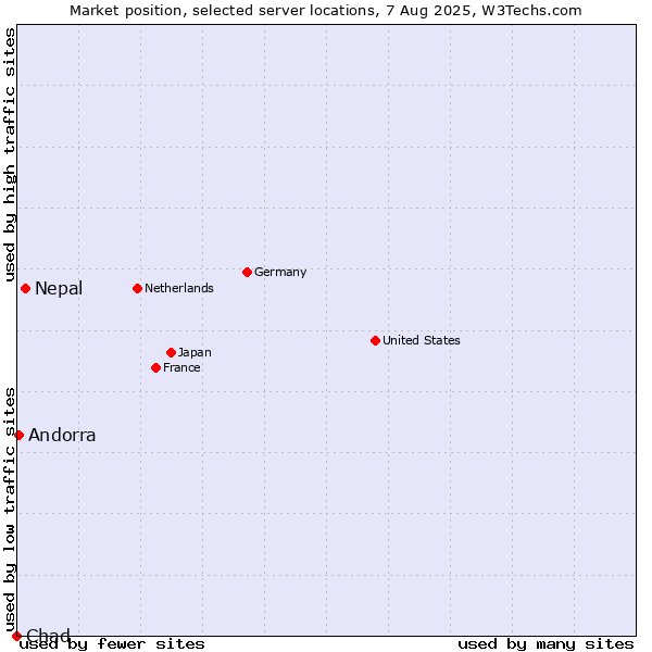 Market position of Nepal vs. Andorra vs. Chad