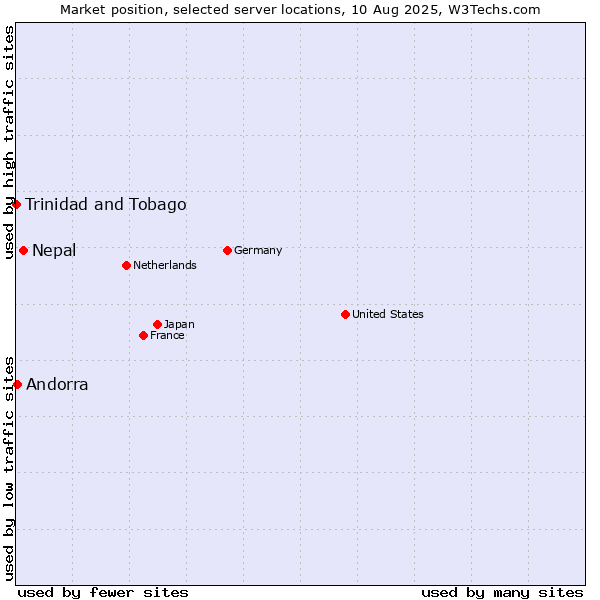 Market position of Nepal vs. Andorra vs. Trinidad and Tobago