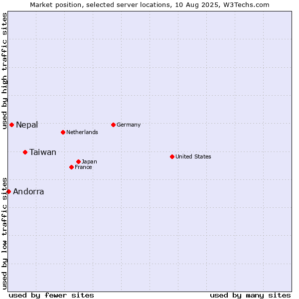 Market position of Taiwan vs. Nepal vs. Andorra