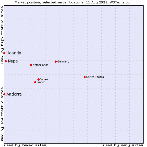Market position of Nepal vs. Uganda vs. Andorra
