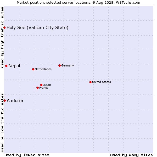 Market position of Nepal vs. Andorra vs. Holy See (Vatican City State)