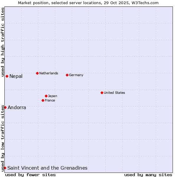 Market position of Nepal vs. Andorra vs. Saint Vincent and the Grenadines