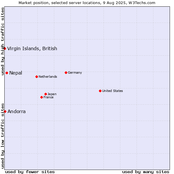 Market position of Nepal vs. Andorra vs. Virgin Islands, British