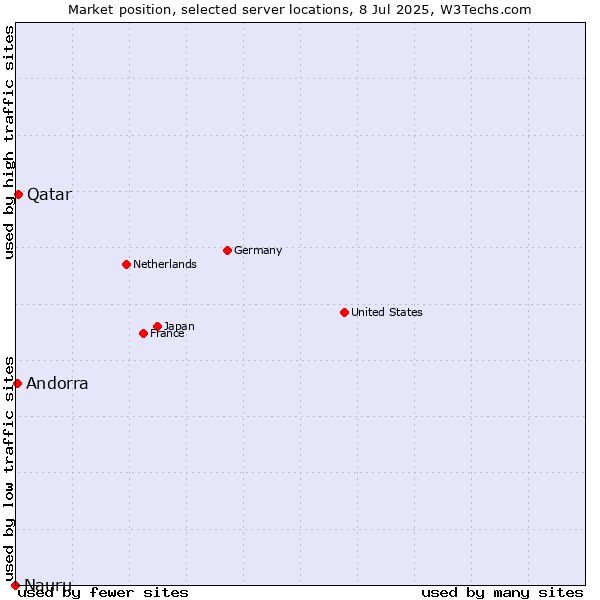 Market position of Qatar vs. Andorra vs. Nauru