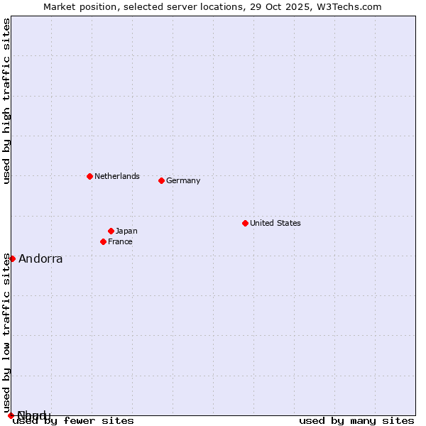 Market position of Andorra vs. Chad vs. Nauru