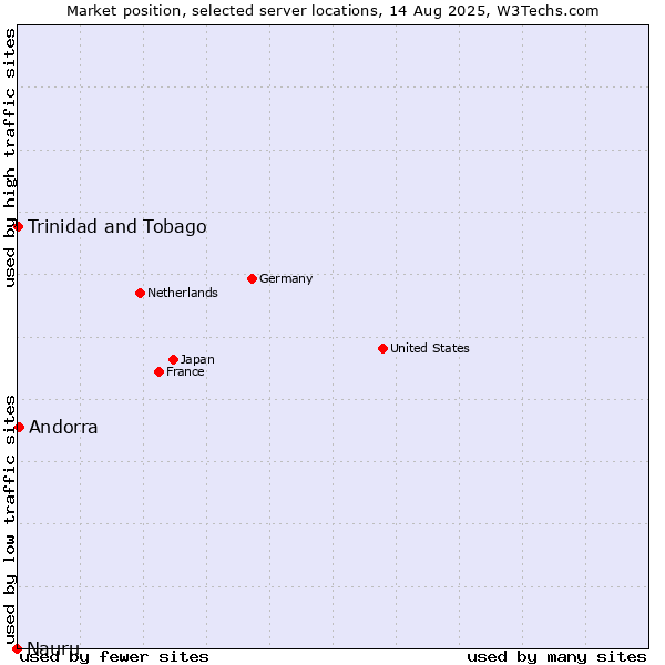 Market position of Andorra vs. Trinidad and Tobago vs. Nauru