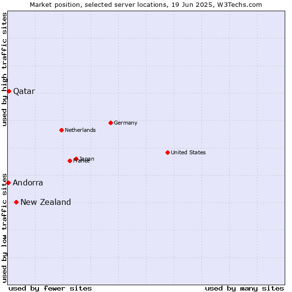 Market position of New Zealand vs. Qatar vs. Andorra