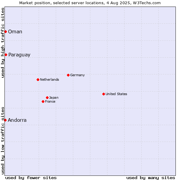 Market position of Paraguay vs. Oman vs. Andorra