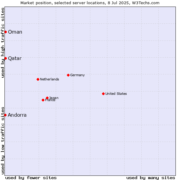 Market position of Qatar vs. Oman vs. Andorra