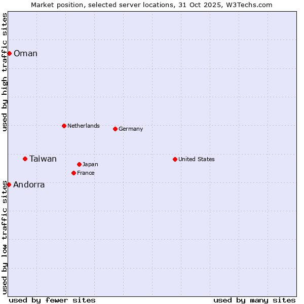 Market position of Taiwan vs. Oman vs. Andorra