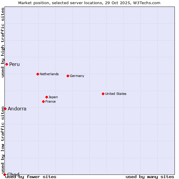 Market position of Peru vs. Andorra vs. Chad