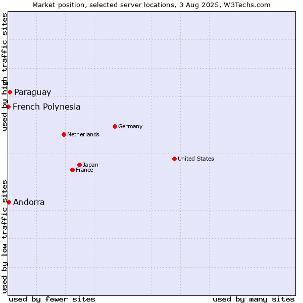 Market position of Paraguay vs. Andorra vs. French Polynesia