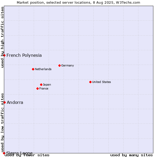 Market position of Andorra vs. French Polynesia vs. Sierra Leone