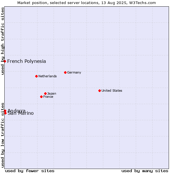 Market position of San Marino vs. Andorra vs. French Polynesia